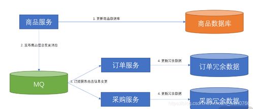 跨庫(kù)多表數(shù)據(jù)依賴(lài)難題的解決方案綜述